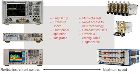 Figure 1. Benchtop and modular instruments provide boundless test capability in R&D to just enough test capability in manufacturing, sharing common measurement software.
